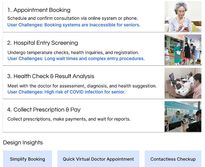 Field study of the hospital journey