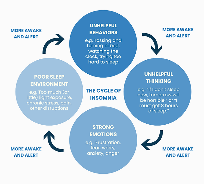 the-vicious-cycle-of-insomnia-cbti-1-1.png