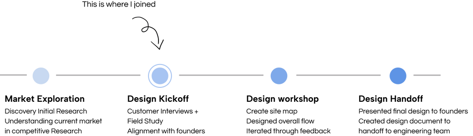Project timeline