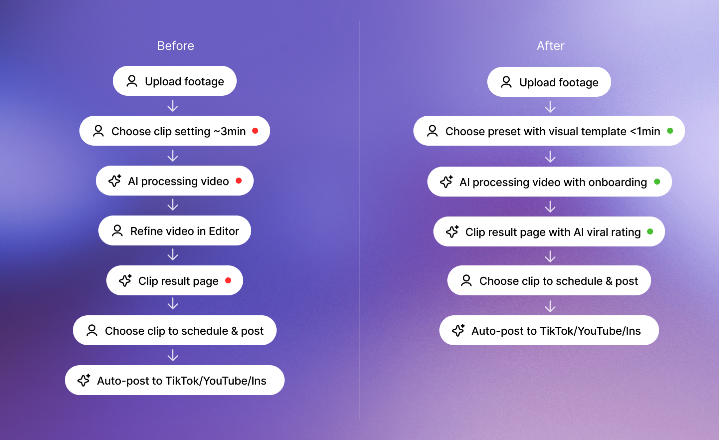 Before vs. AI-native workflow / AI vs. Creator decision map