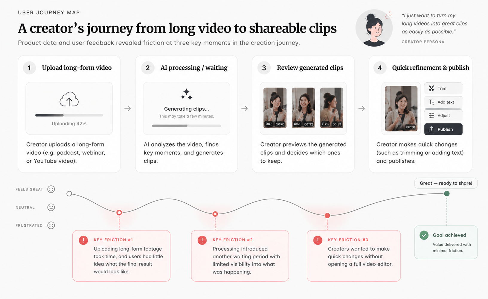 User journey showing the three key friction points: before AI creation, while AI is working, after clips are generated